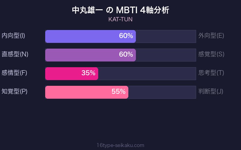 MBTI 4軸分析チャート