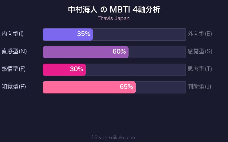MBTI 4軸分析チャート
