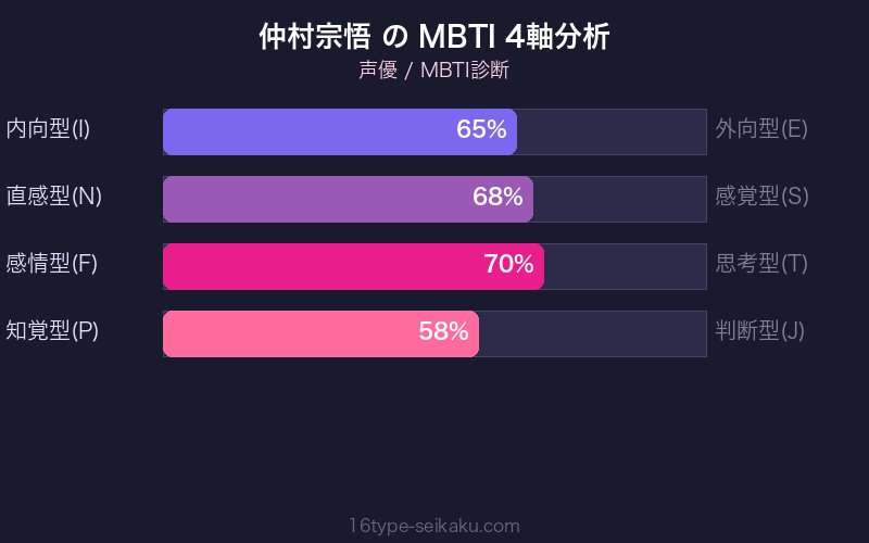 MBTI 4軸分析チャート