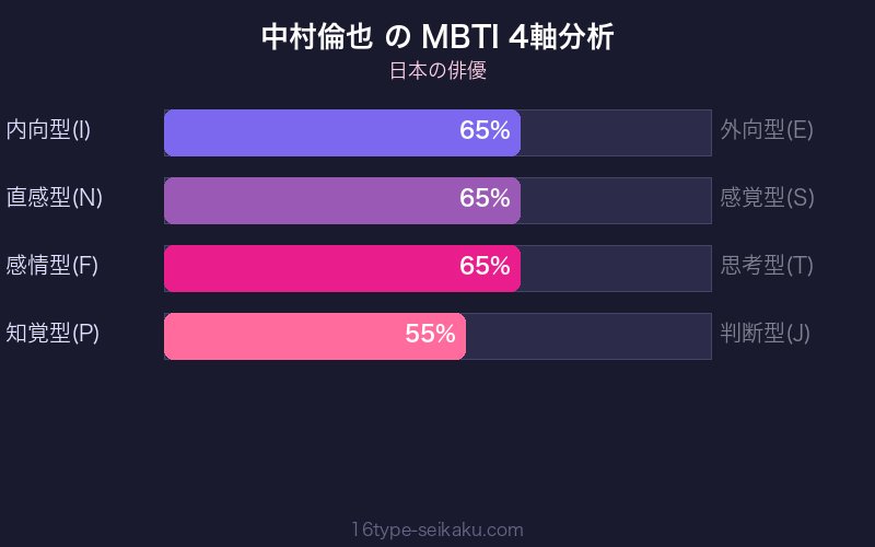 MBTI 4軸分析チャート