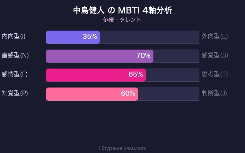 MBTI 4軸分析チャート