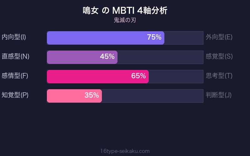 MBTI 4軸分析チャート