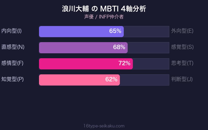 MBTI 4軸分析チャート