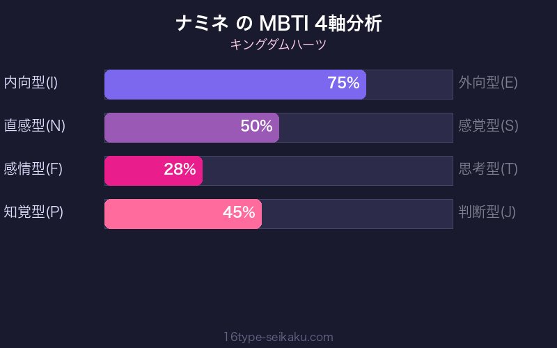MBTI 4軸分析チャート