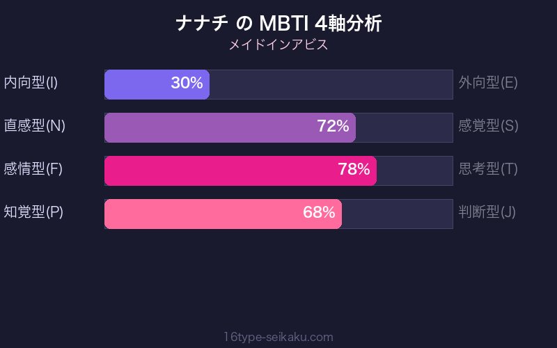 MBTI 4軸分析チャート