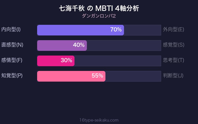 MBTI 4軸分析チャート