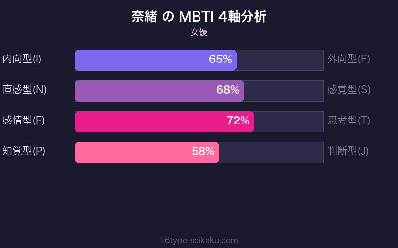 MBTI 4軸分析チャート