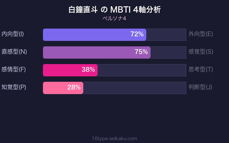 MBTI 4軸分析チャート