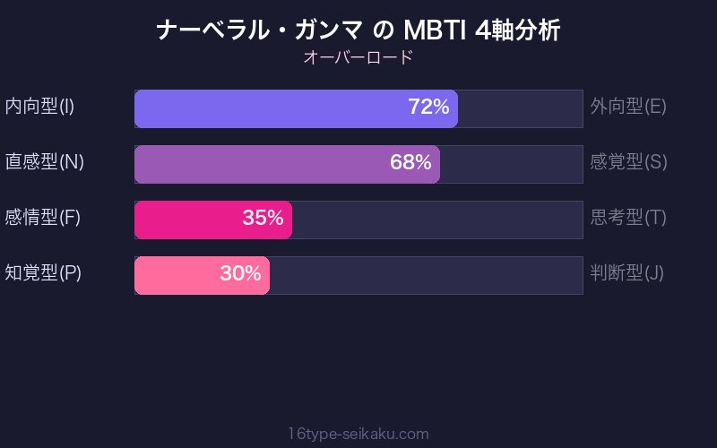 MBTI 4軸分析チャート