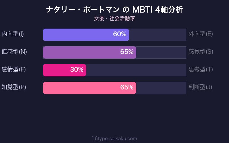 MBTI 4軸分析チャート