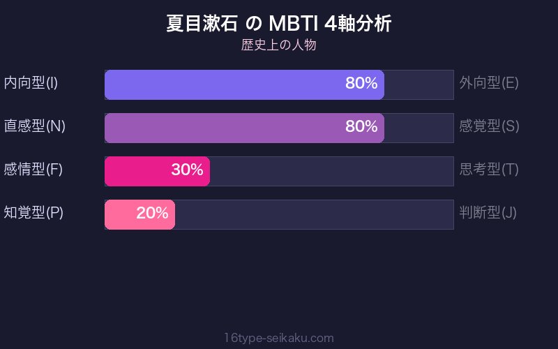 MBTI 4軸分析チャート