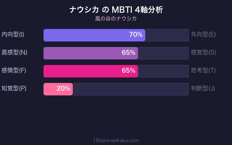 MBTI 4軸分析チャート