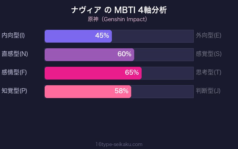 MBTI 4軸分析チャート