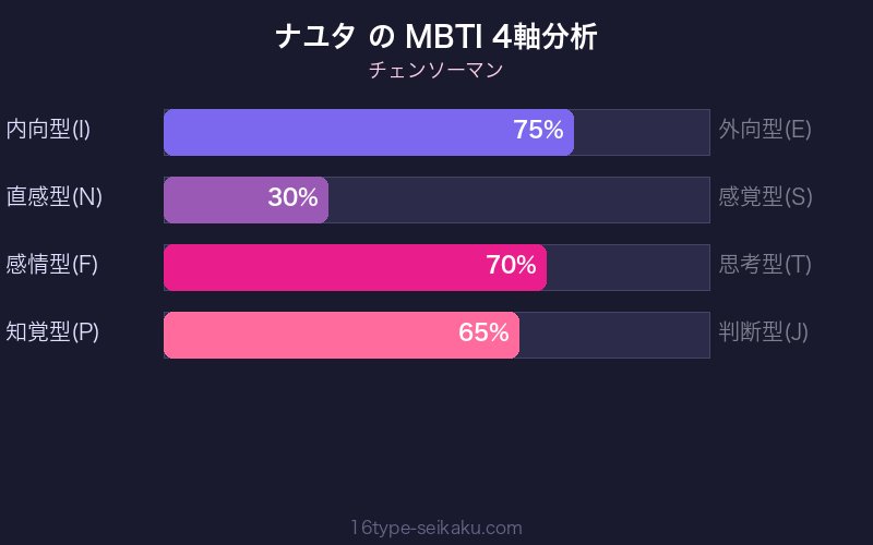 MBTI 4軸分析チャート