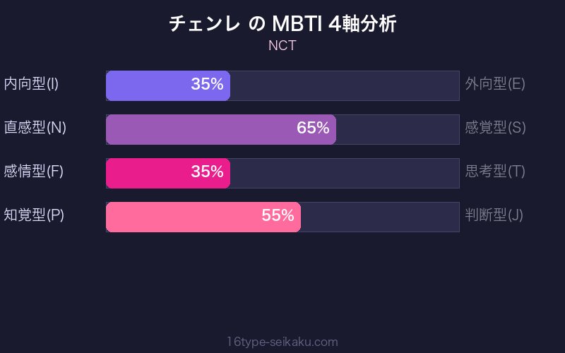 MBTI 4軸分析チャート