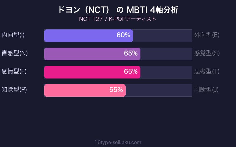 MBTI 4軸分析チャート