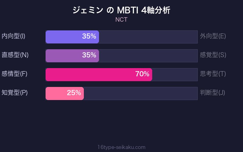 MBTI 4軸分析チャート