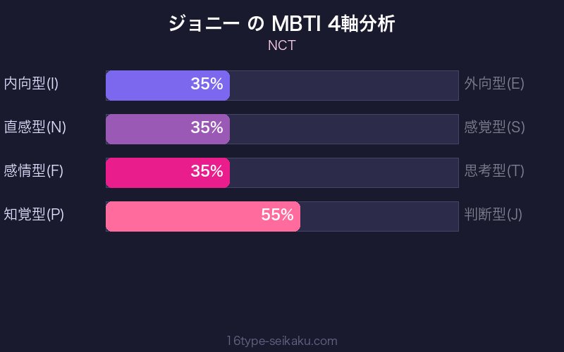 MBTI 4軸分析チャート