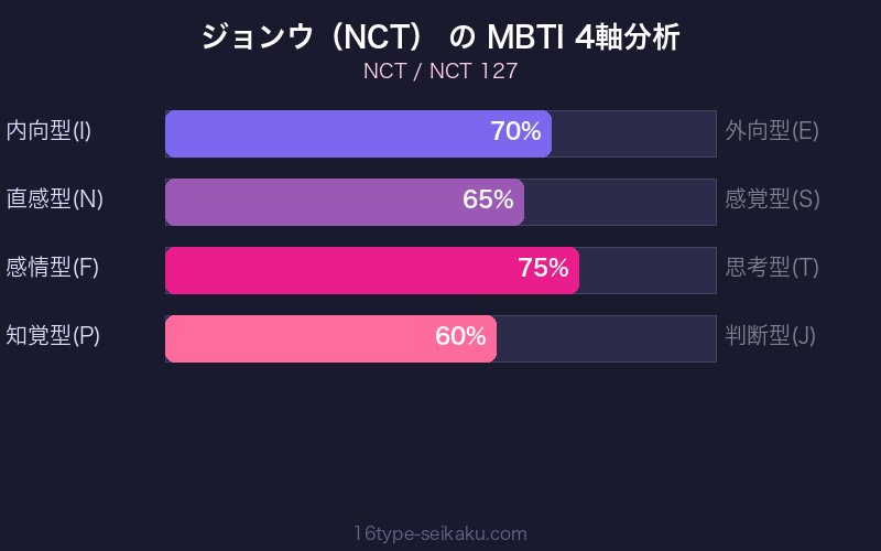 MBTI 4軸分析チャート