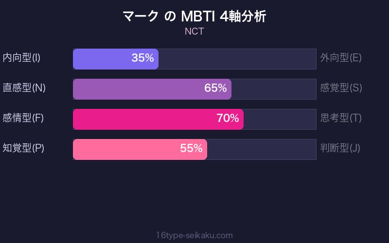 MBTI 4軸分析チャート