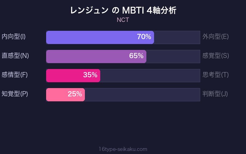 MBTI 4軸分析チャート