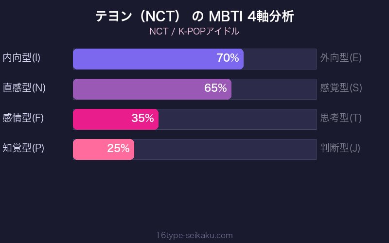 MBTI 4軸分析チャート
