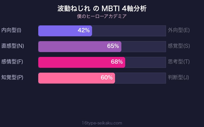MBTI 4軸分析チャート