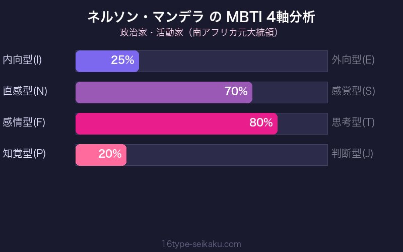 MBTI 4軸分析チャート