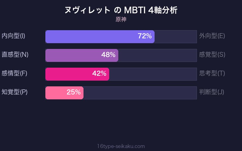 MBTI 4軸分析チャート
