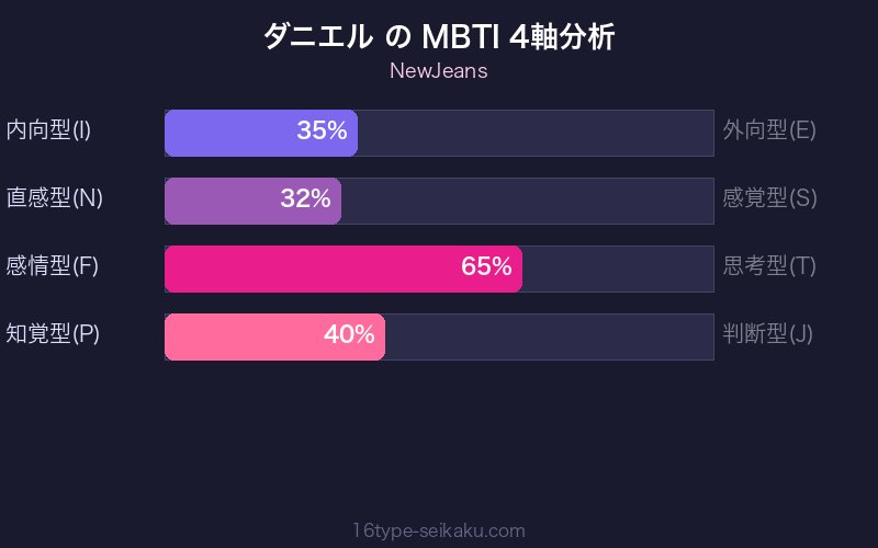 MBTI 4軸分析チャート