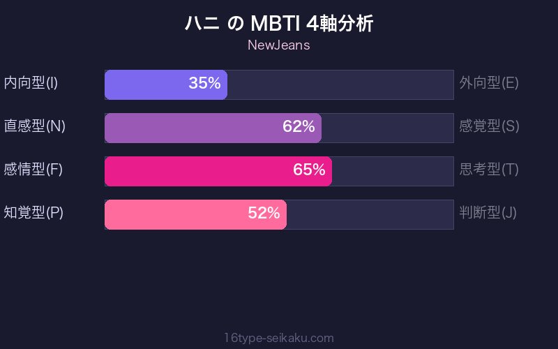MBTI 4軸分析チャート