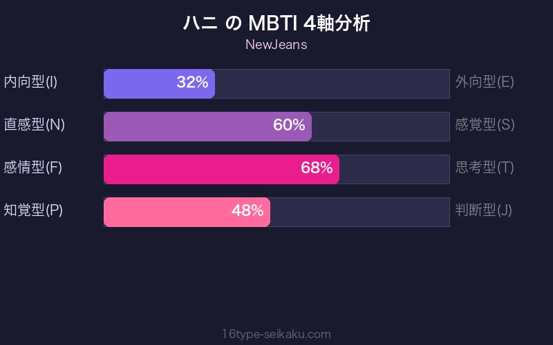 MBTI 4軸分析チャート