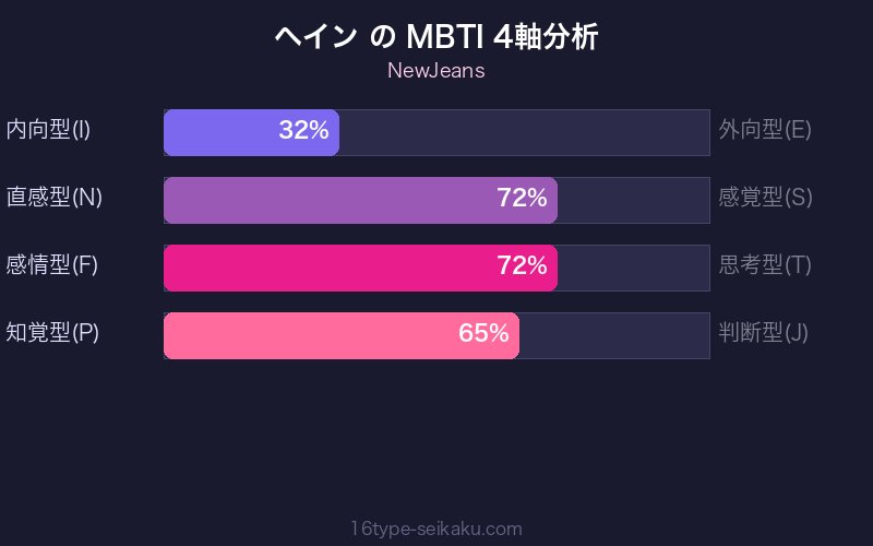 MBTI 4軸分析チャート