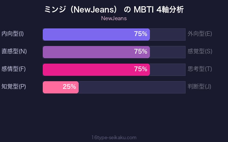 MBTI 4軸分析チャート