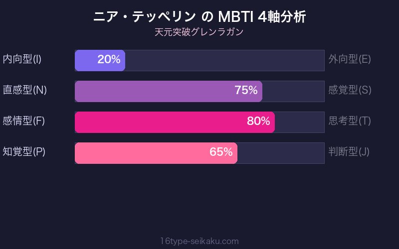 MBTI 4軸分析チャート