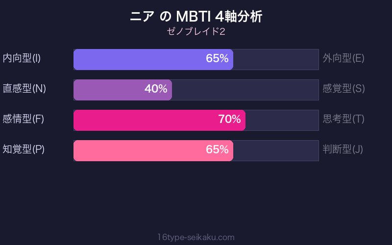 MBTI 4軸分析チャート