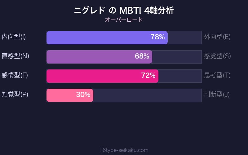 MBTI 4軸分析チャート
