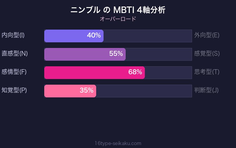 MBTI 4軸分析チャート