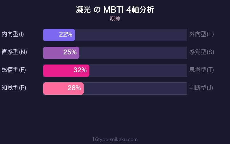凝光 MBTI 4軸分析チャート