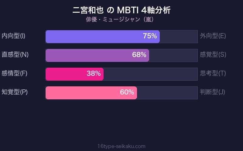 MBTI 4軸分析チャート