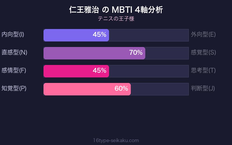 MBTI 4軸分析チャート