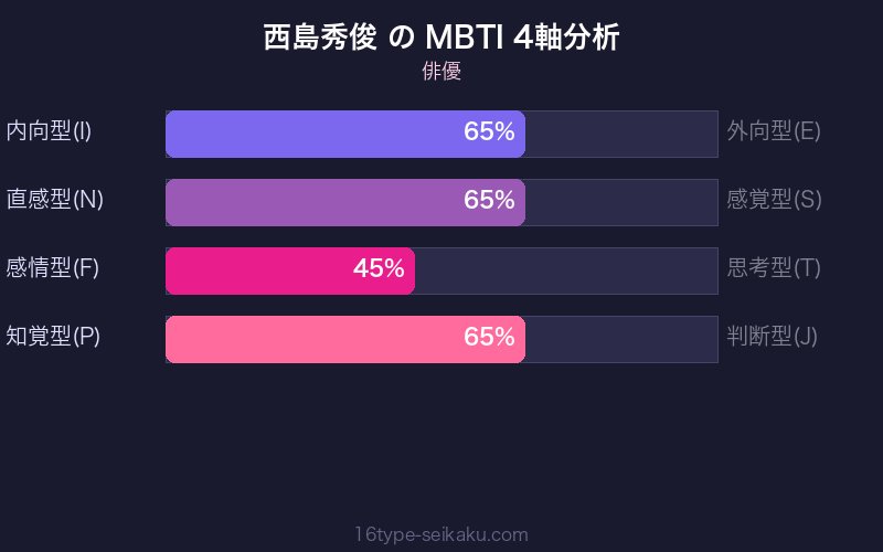MBTI 4軸分析チャート