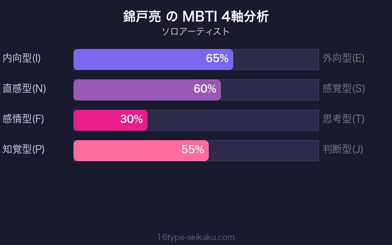 MBTI 4軸分析チャート