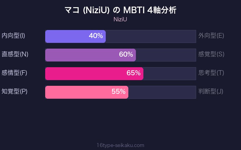 MBTI 4軸分析チャート
