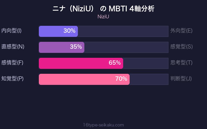 MBTI 4軸分析チャート