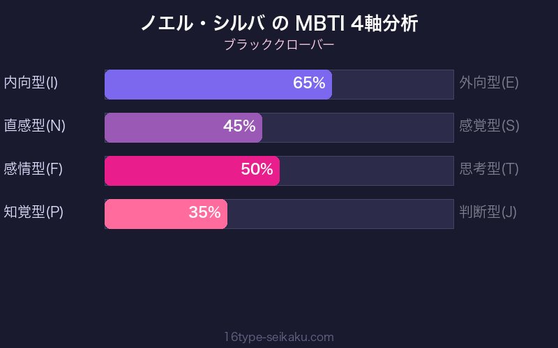 MBTI 4軸分析チャート