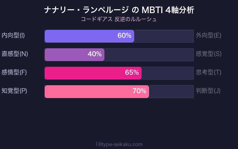 MBTI 4軸分析チャート