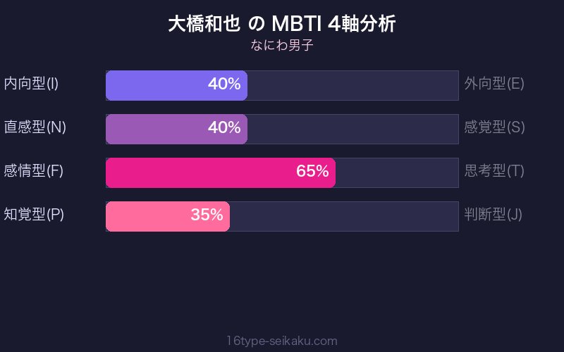 MBTI 4軸分析チャート