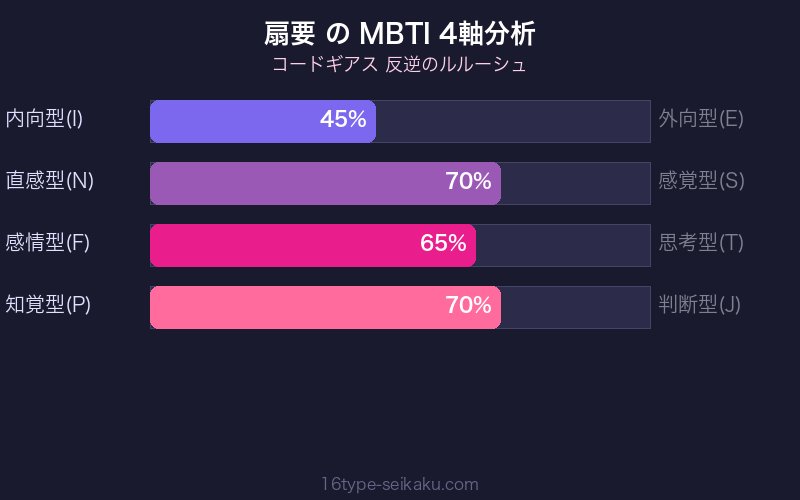 MBTI 4軸分析チャート