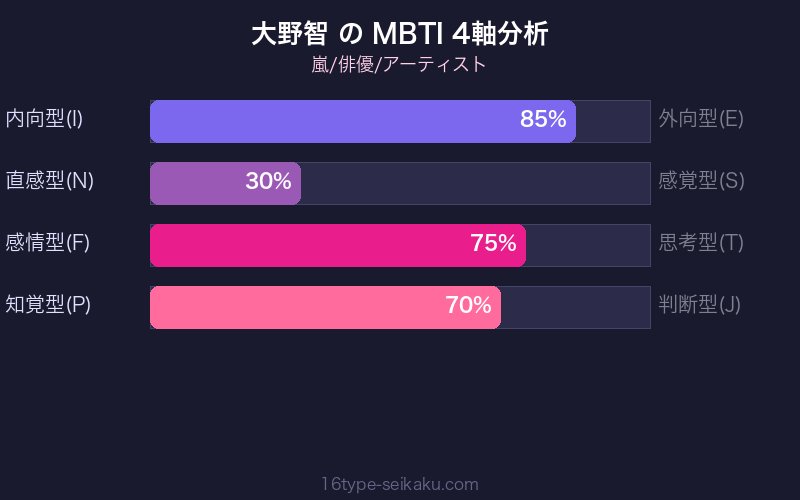 MBTI 4軸分析チャート